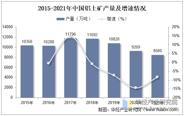 2015-2021年中国铝土矿产量及增速情况