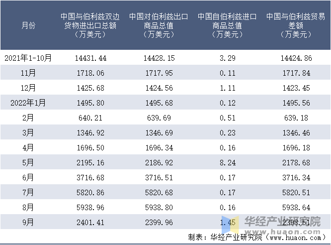 2021-2022年9月中国与伯利兹双边货物进出口额月度统计表