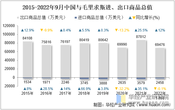 2015-2022年9月中国与毛里求斯进、出口商品总值