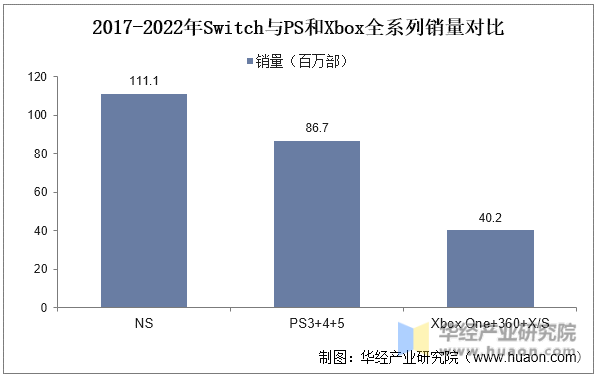 2017-2022年Switch与PS和Xbox全系列销量对比