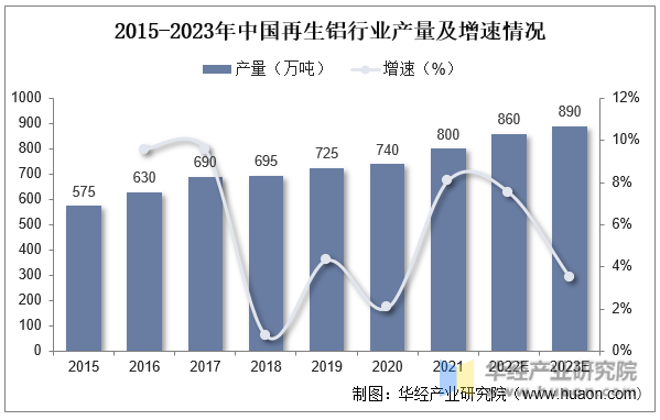 2015-2023年中国再生铝行业产量及增速情况