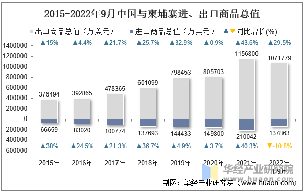 2015-2022年9月中国与柬埔寨进、出口商品总值