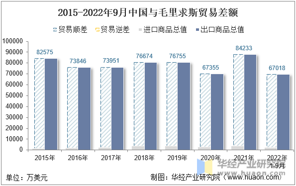 2015-2022年9月中国与毛里求斯贸易差额