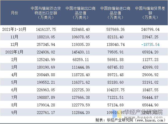 2021-2022年9月中国与缅甸双边货物进出口额月度统计表