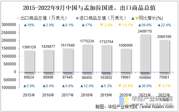 2015-2022年9月中国与孟加拉国进、出口商品总值
