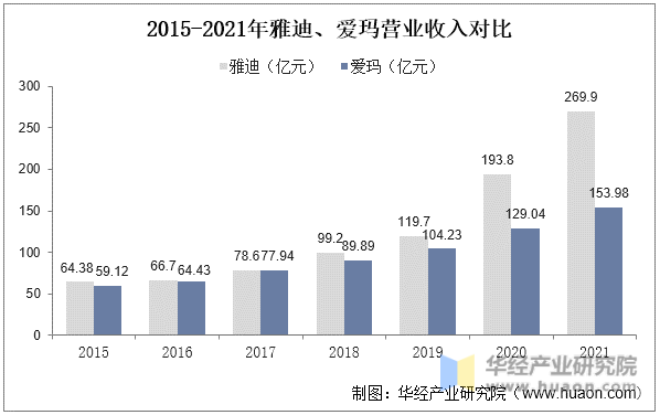 2015-2021年雅迪、爱玛营业收入对比