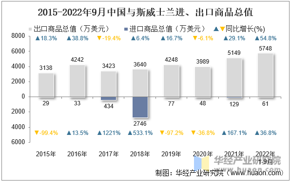 2015-2022年9月中国与斯威士兰进、出口商品总值