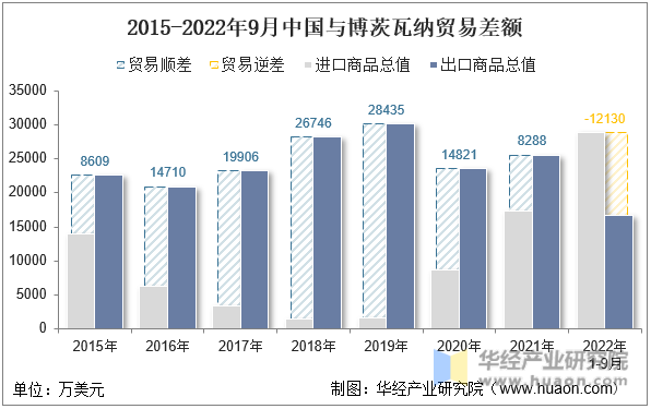 2015-2022年9月中国与博茨瓦纳贸易差额