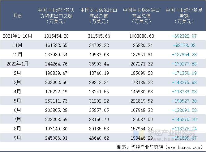 2021-2022年9月中国与卡塔尔双边货物进出口额月度统计表