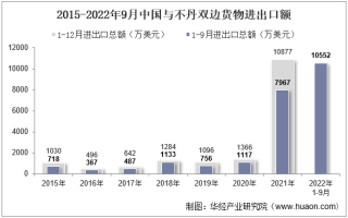 2022年9月中国与不丹双边贸易额与贸易差额统计