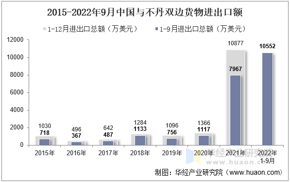 2015-2022年9月中国与不丹双边货物进出口额