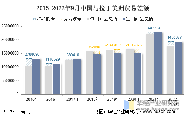 2015-2022年9月中国与拉丁美洲贸易差额