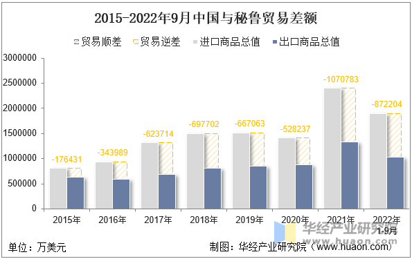 2015-2022年9月中国与秘鲁贸易差额