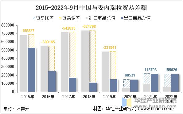 2015-2022年9月中国与委内瑞拉贸易差额