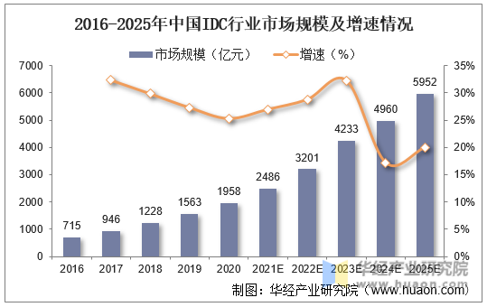 2016-2025年中国IDC行业市场规模及增速情况