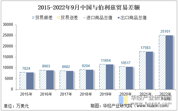 2015-2022年9月中国与伯利兹贸易差额