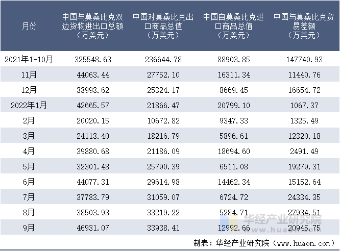 2021-2022年9月中国与莫桑比克双边货物进出口额月度统计表