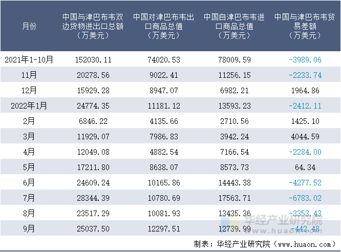 2021-2022年9月中国与津巴布韦双边货物进出口额月度统计表