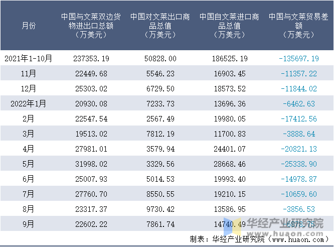 2021-2022年9月中国与文莱双边货物进出口额月度统计表