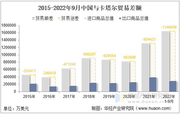 2015-2022年9月中国与卡塔尔贸易差额