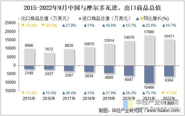 2015-2022年9月中国与摩尔多瓦进、出口商品总值