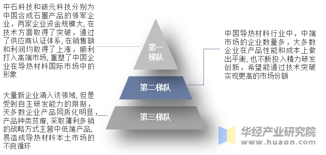 中国导热材料市场竞争格局梯队图