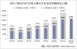 2022年9月中国与摩尔多瓦双边贸易额与贸易差额统计