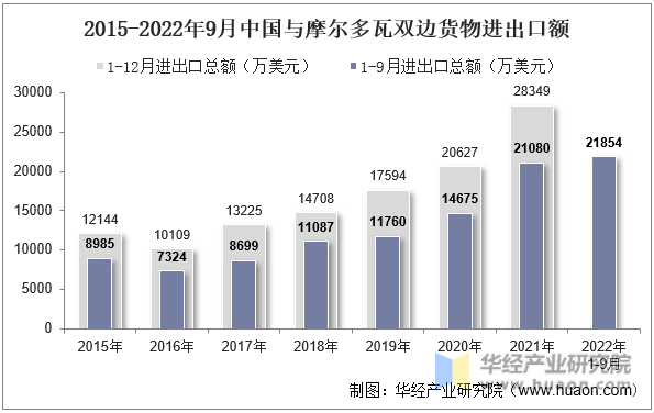 2015-2022年9月中国与摩尔多瓦双边货物进出口额