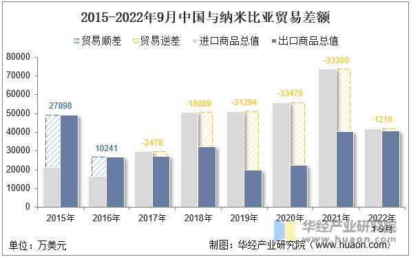 2015-2022年9月中国与纳米比亚贸易差额