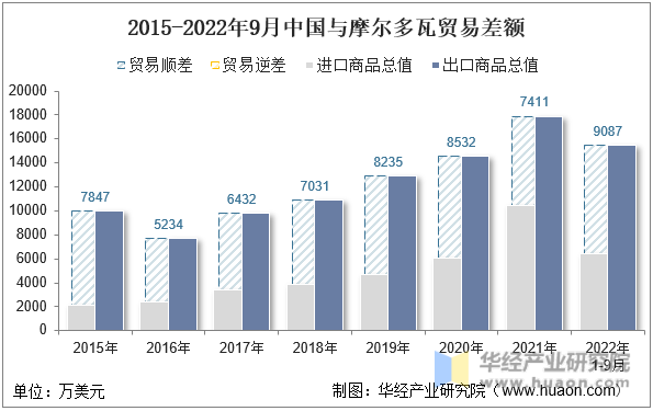 2015-2022年9月中国与摩尔多瓦贸易差额