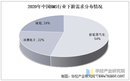 2020年中国BMS行业下游需求分布情况
