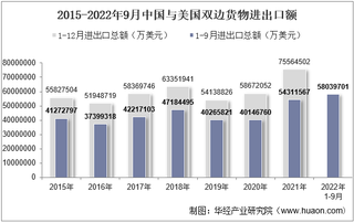 2022年9月中国与美国双边贸易额与贸易差额统计