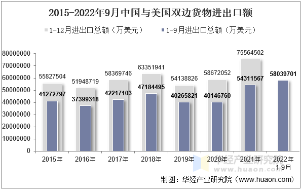 2015-2022年9月中国与美国双边货物进出口额