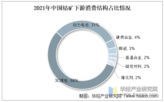 2021年中国钴矿下游消费结构占比情况