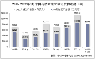 2022年9月中国与纳米比亚双边贸易额与贸易差额统计