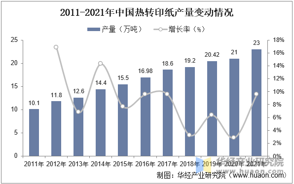 2011-2021年中国热转印纸产量变动情况