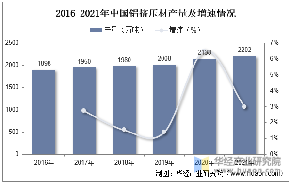 2016-2021年中国铝挤压材产量及增速情况