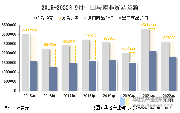 2015-2022年9月中国与南非贸易差额