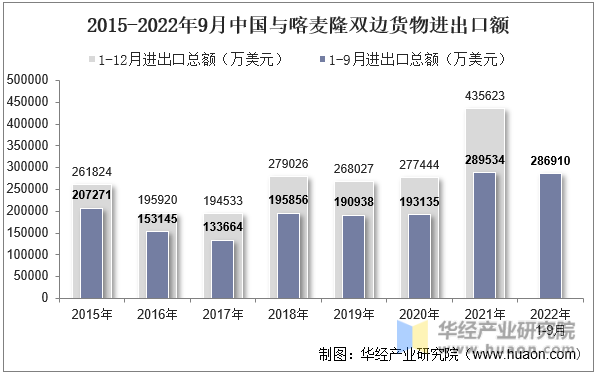 2015-2022年9月中国与喀麦隆双边货物进出口额