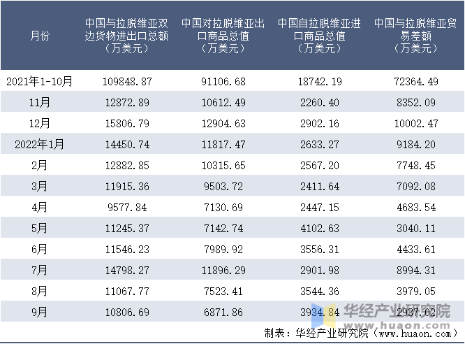 2021-2022年9月中国与拉脱维亚双边货物进出口额月度统计表