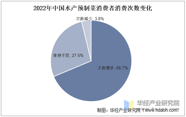2022年中国水产预制菜消费者消费次数变化