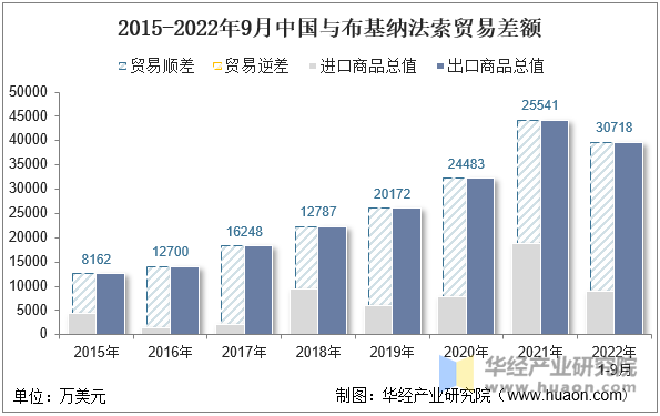 2015-2022年9月中国与布基纳法索贸易差额