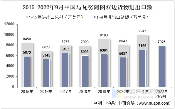 2015-2022年9月中国与瓦努阿图双边货物进出口额