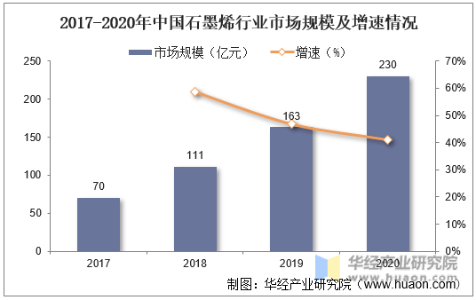 2017-2020年中国石墨烯行业市场规模及增速情况