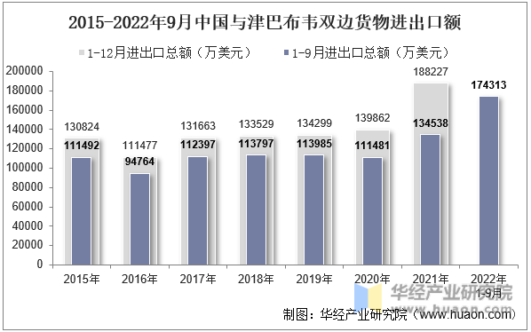 2015-2022年9月中国与津巴布韦双边货物进出口额