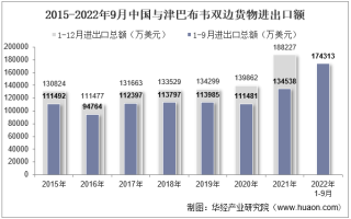 2022年9月中国与津巴布韦双边贸易额与贸易差额统计