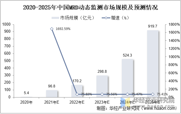 2020-2025年中国MRD动态监测市场规模及预测情况