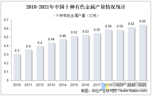 2010-2021年中国十种有色金属产量情况统计