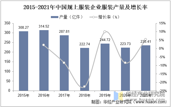 2015-2021年中国规上服装企业服装产量及增长率