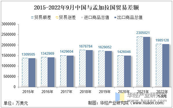 2015-2022年9月中国与孟加拉国贸易差额